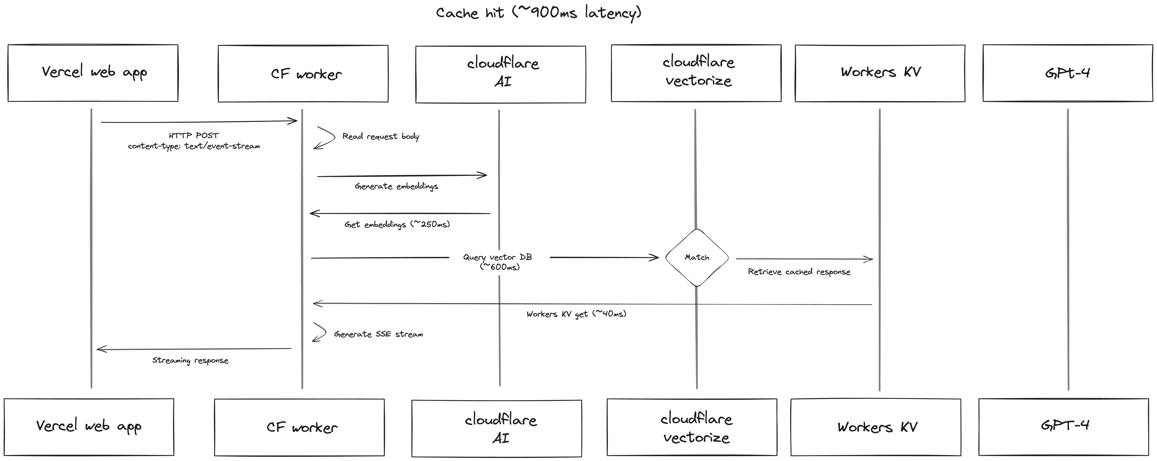 Diagram showing cache hit